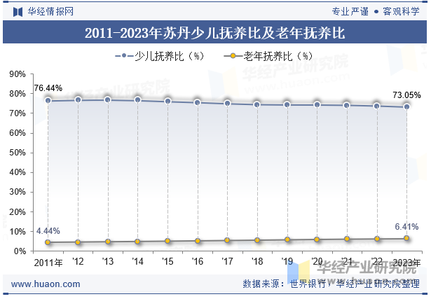 2011-2023年苏丹少儿抚养比及老年抚养比