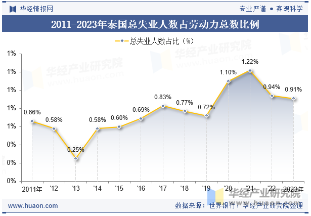 2011-2023年泰国总失业人数占劳动力总数比例