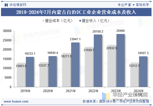 2019-2024年7月内蒙古自治区工业企业营业成本及收入