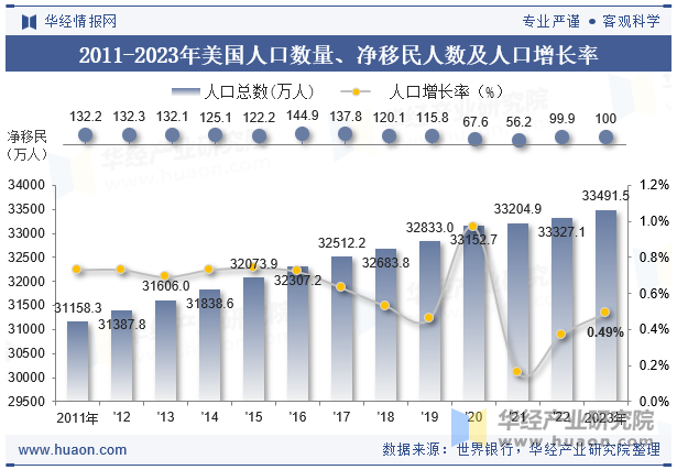 2011-2023年美国人口数量、净移民人数及人口增长率