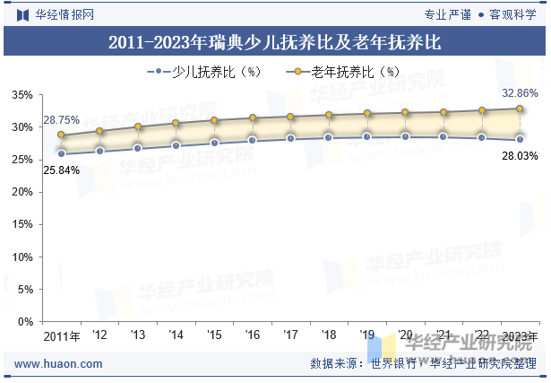 2011-2023年瑞典少儿抚养比及老年抚养比