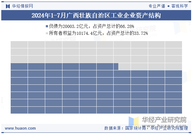 2024年1-7月广西壮族自治区工业企业资产结构