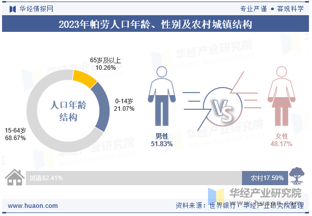 2023年帕劳人口年龄、性别及农村城镇结构