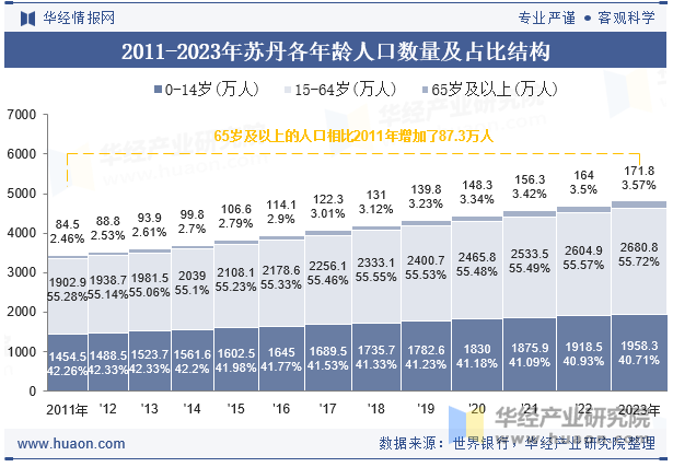 2011-2023年苏丹各年龄人口数量及占比结构