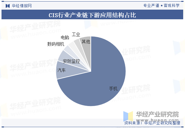 CIS行业产业链下游应用结构占比