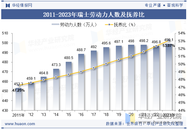 2011-2023年瑞士劳动力人数及抚养比