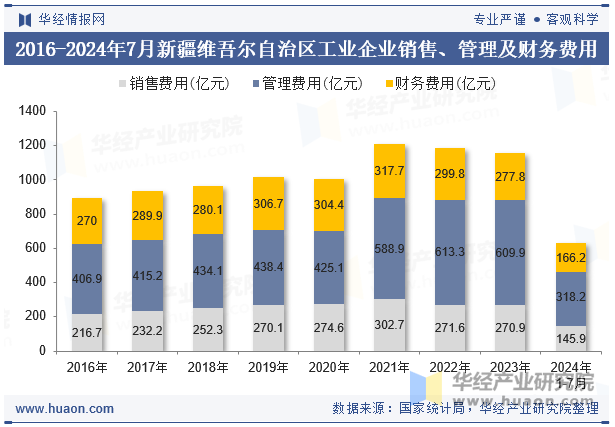 2016-2024年7月新疆维吾尔自治区工业企业销售、管理及财务费用