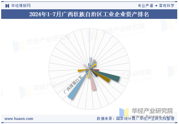 2024年1-7月广西壮族自治区工业企业资产排名