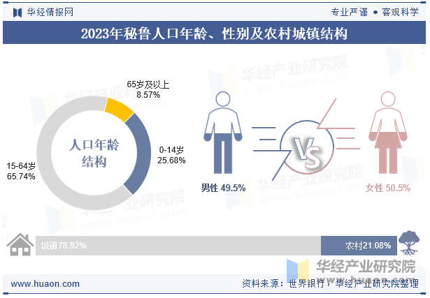 2023年秘鲁人口年龄、性别及农村城镇结构