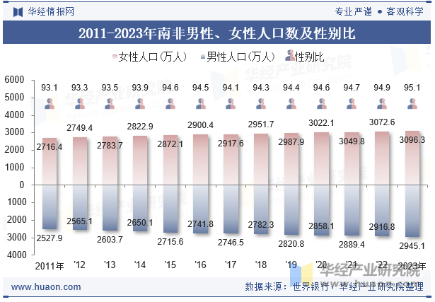 2011-2023年南非男性、女性人口数及性别比