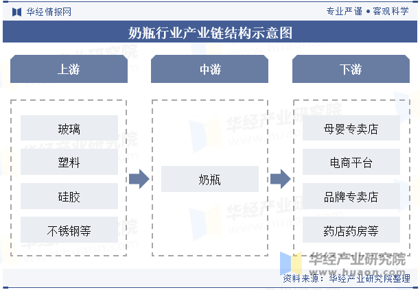 奶瓶行业产业链结构示意图