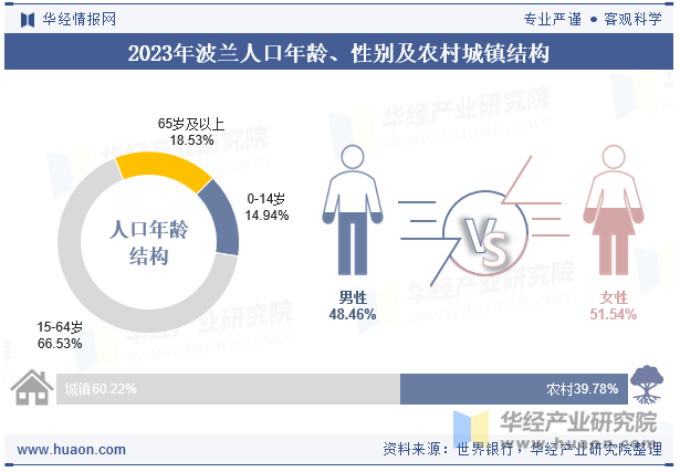 2023年波兰人口年龄、性别及农村城镇结构