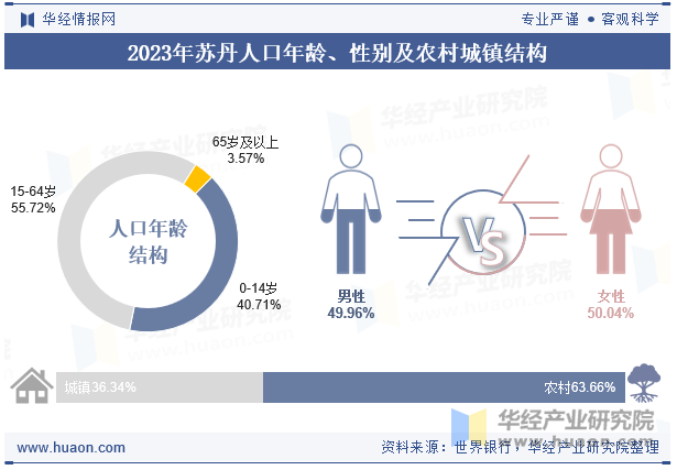 2023年苏丹人口年龄、性别及农村城镇结构