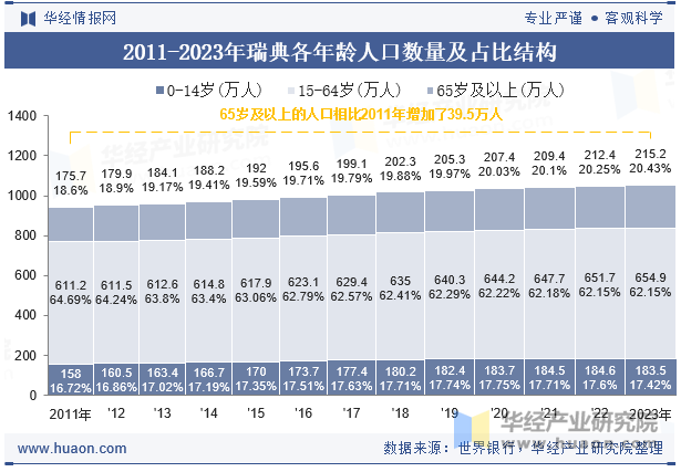 2011-2023年瑞典各年龄人口数量及占比结构