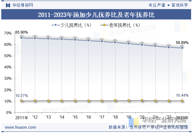 2011-2023年汤加少儿抚养比及老年抚养比