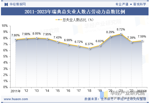 2011-2023年瑞典总失业人数占劳动力总数比例