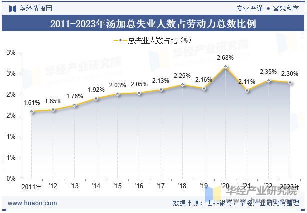 2011-2023年汤加总失业人数占劳动力总数比例