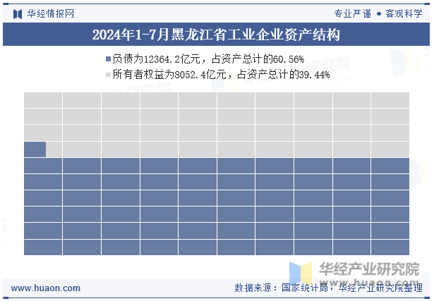 2024年1-7月黑龙江省工业企业资产结构