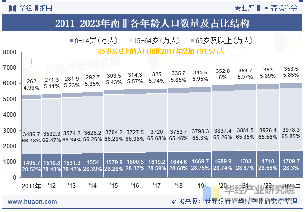 2011-2023年南非各年龄人口数量及占比结构