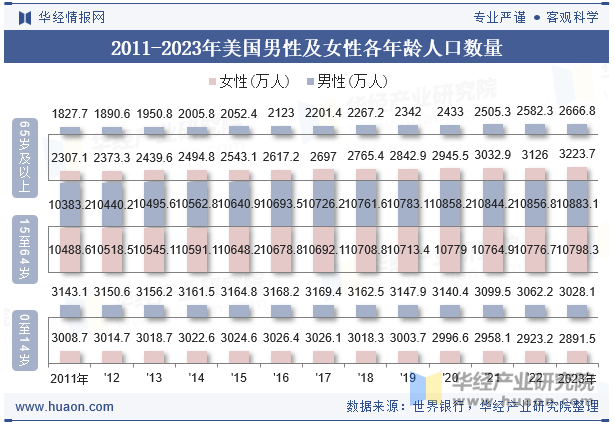 2011-2023年美国男性及女性各年龄人口数量