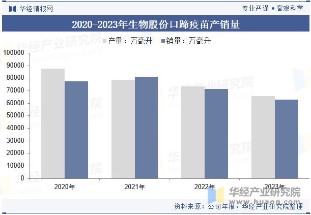 2020-2023年生物股份口蹄疫苗产销量