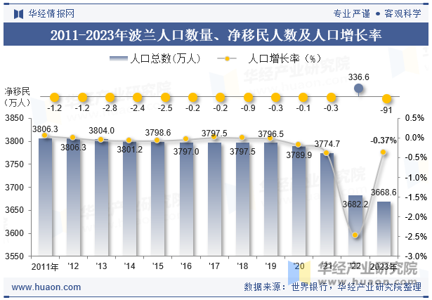 2011-2023年波兰人口数量、净移民人数及人口增长率