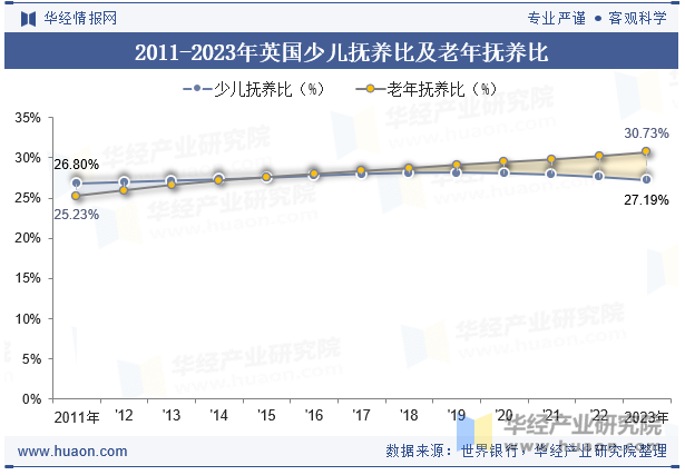 2011-2023年英国少儿抚养比及老年抚养比