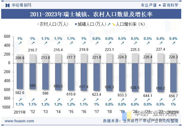 2011-2023年瑞士城镇、农村人口数量及增长率