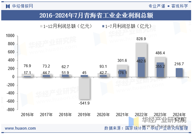 2016-2024年7月青海省工业企业利润总额