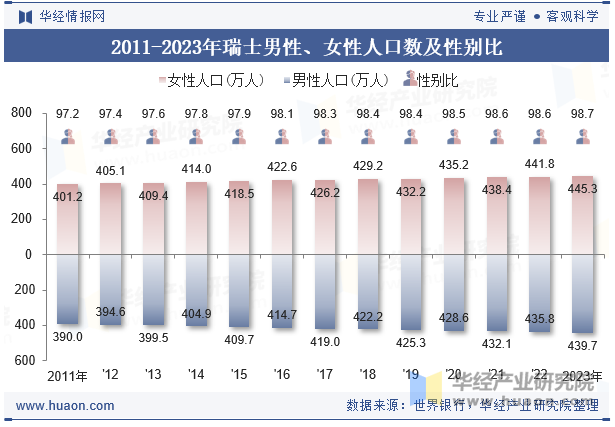 2011-2023年瑞士男性、女性人口数及性别比