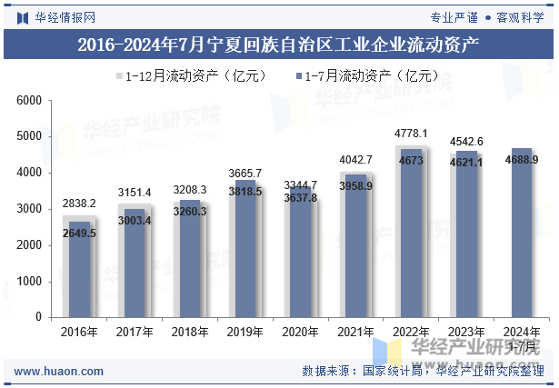 2016-2024年7月宁夏回族自治区工业企业流动资产