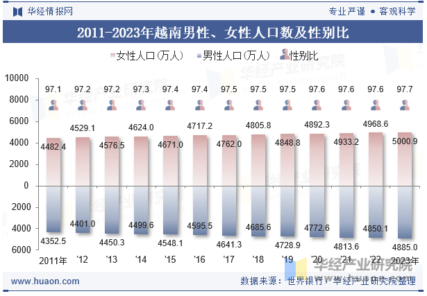 2011-2023年越南男性、女性人口数及性别比