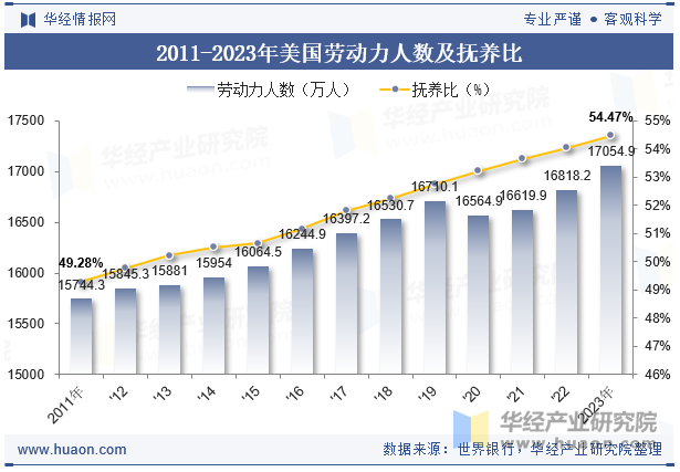 2011-2023年美国劳动力人数及抚养比