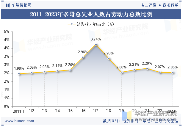 2011-2023年多哥总失业人数占劳动力总数比例