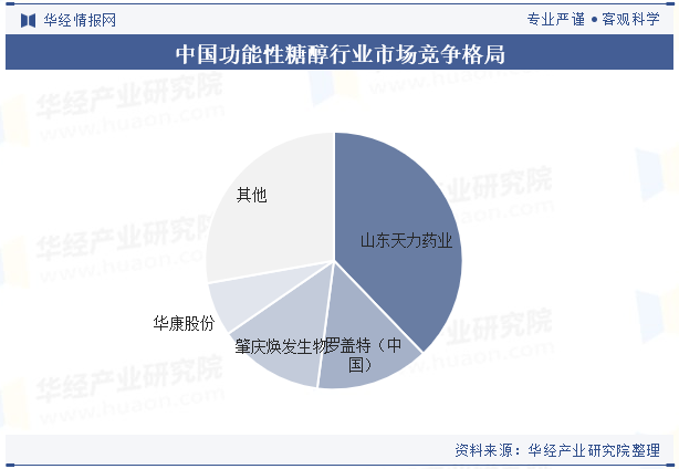 中国功能性糖醇行业市场竞争格局