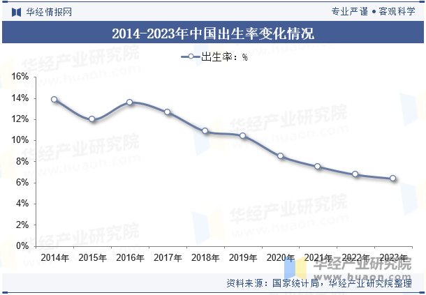 2014-2023年中国出生率变化情况