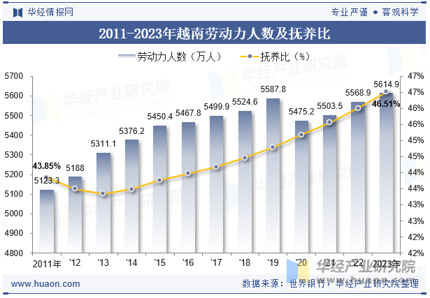 2011-2023年越南劳动力人数及抚养比