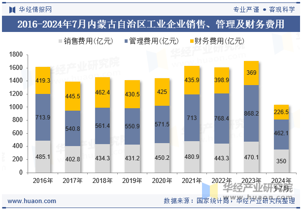 2016-2024年7月内蒙古自治区工业企业销售、管理及财务费用