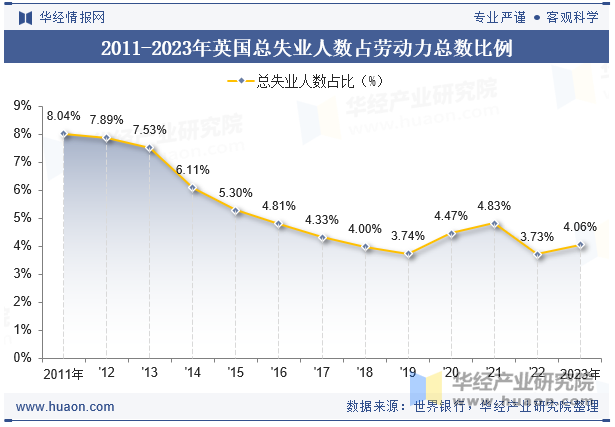 2011-2023年英国总失业人数占劳动力总数比例