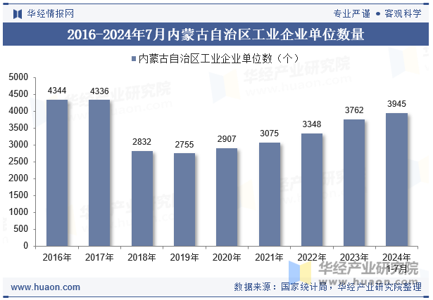 2016-2024年7月内蒙古自治区工业企业单位数量