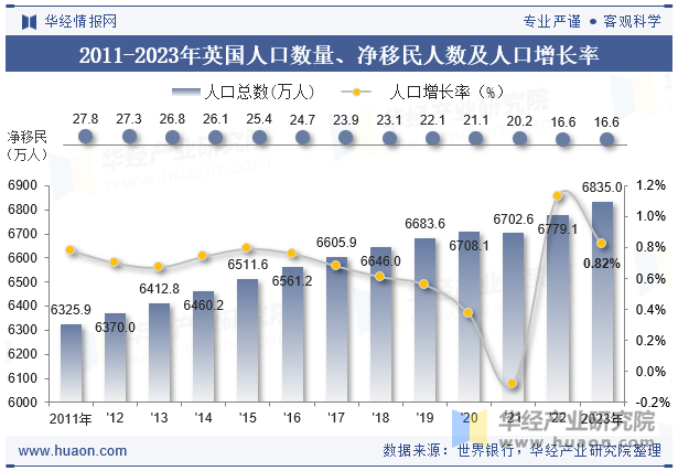 2011-2023年英国人口数量、净移民人数及人口增长率