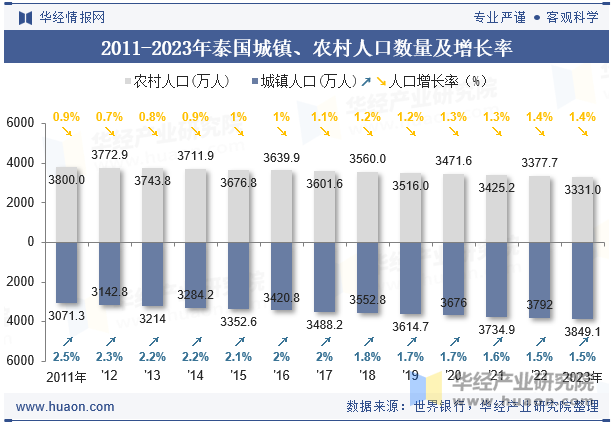 2011-2023年泰国城镇、农村人口数量及增长率