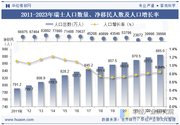 2011-2023年瑞士人口数量、净移民人数及人口增长率