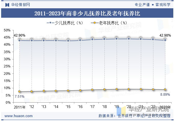 2011-2023年南非少儿抚养比及老年抚养比