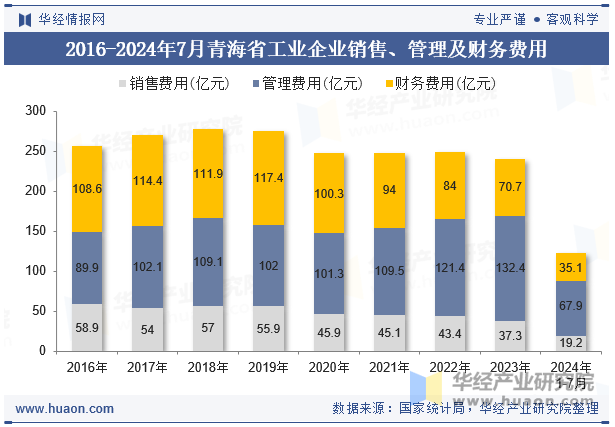 2016-2024年7月青海省工业企业销售、管理及财务费用