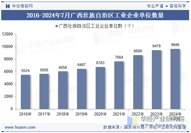 2016-2024年7月广西壮族自治区工业企业单位数量