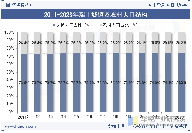 2011-2023年瑞士城镇及农村人口结构