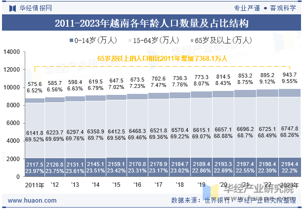 2011-2023年越南各年龄人口数量及占比结构