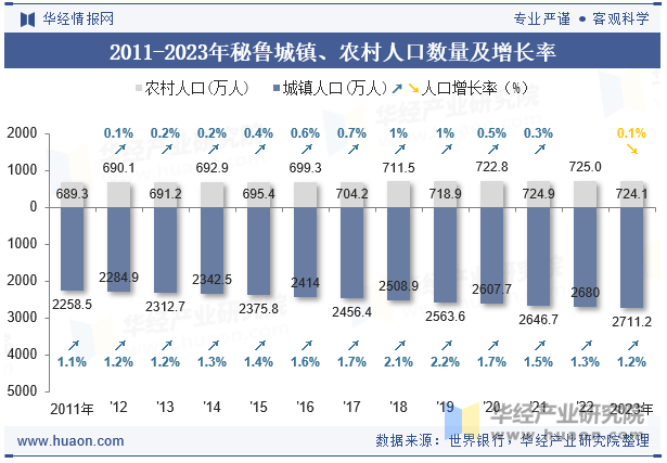 2011-2023年秘鲁城镇、农村人口数量及增长率