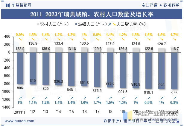 2011-2023年瑞典城镇、农村人口数量及增长率